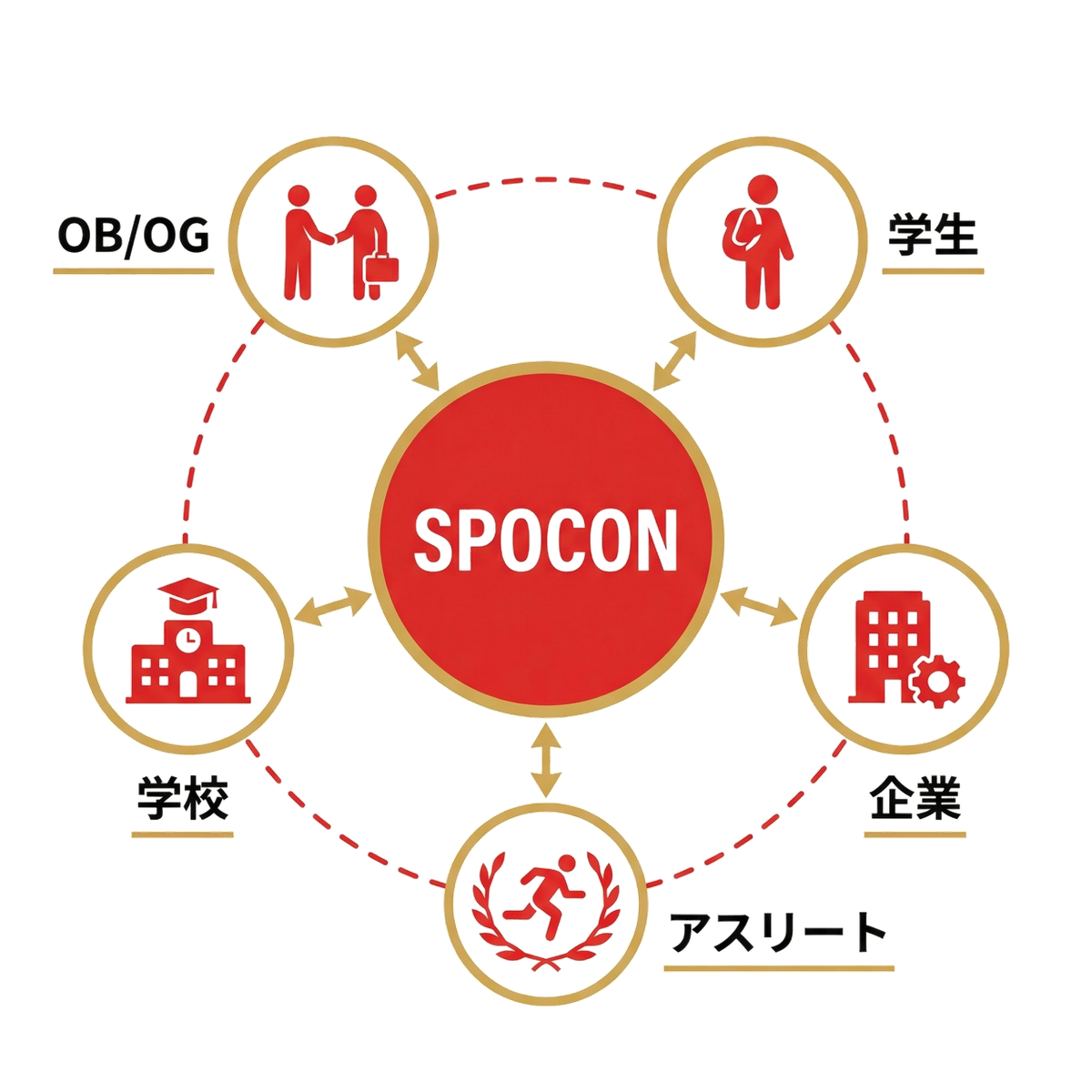 SPOCONエコシステム図 - 学生・企業・アスリート・学校・OB/OGをSPOCONがつなぐマッチングプラットフォーム